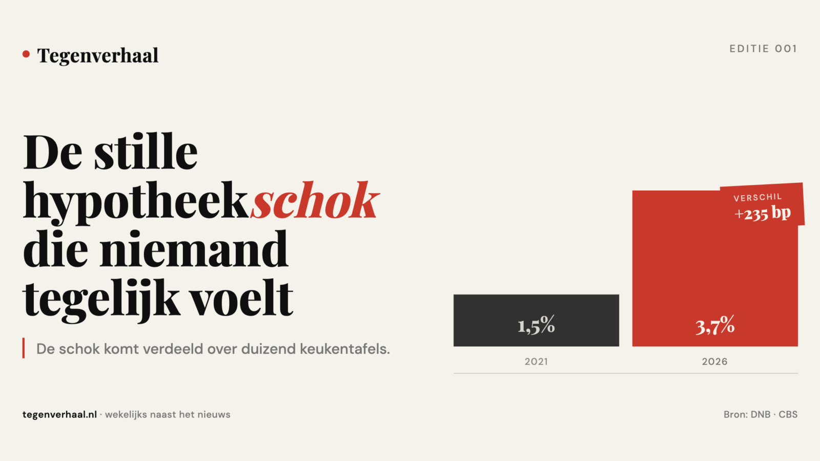 De stille hypotheekschok die niemand tegelijk voelt