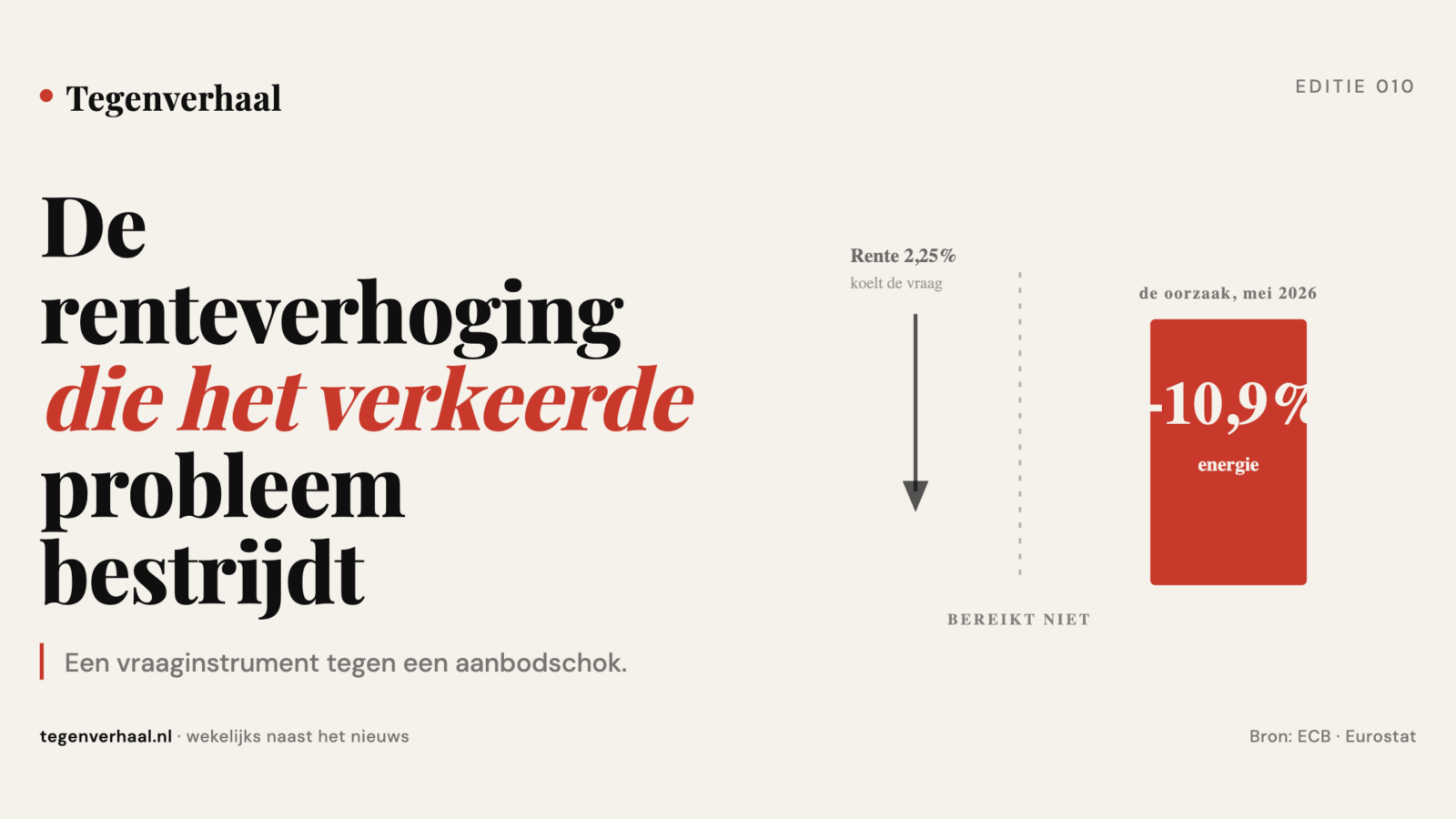 De renteverhoging die het verkeerde probleem bestrijdt