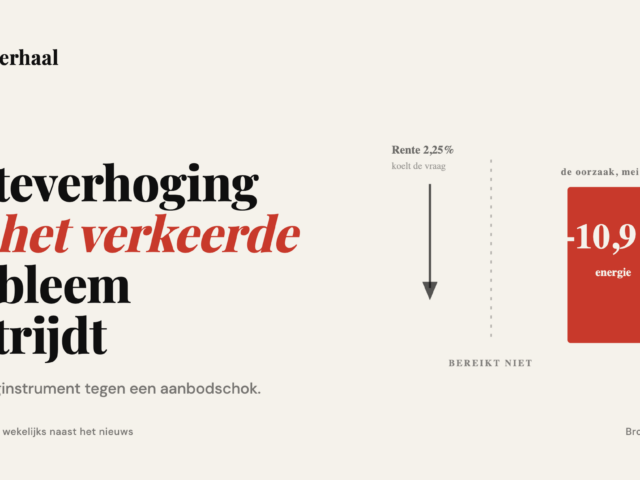 De renteverhoging die het verkeerde probleem bestrijdt